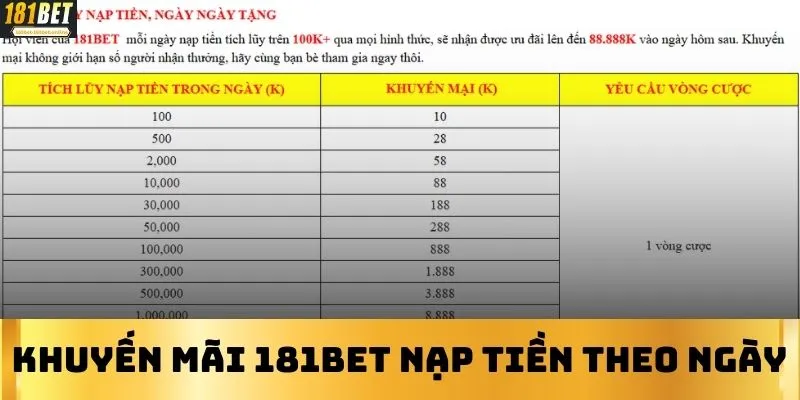 Khuyến mãi 181BET nạp tiền theo ngày